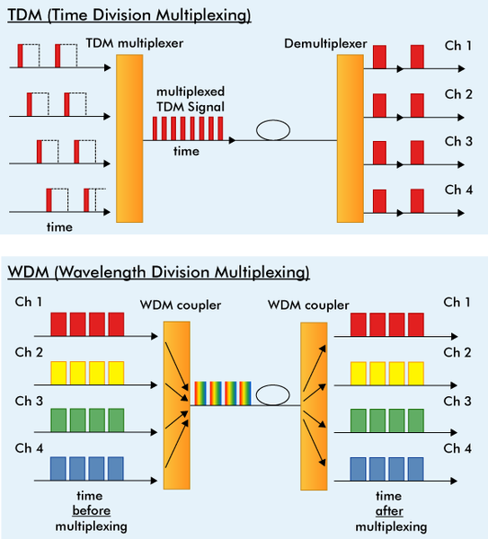 TDM and WDM